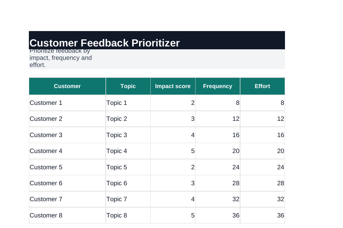 Inhoudsvoorbeeld van Customer Feedback Prioritizer